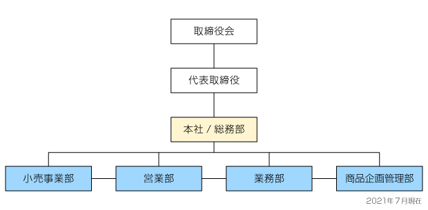 組織図